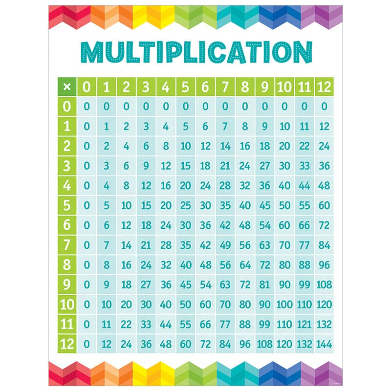 Multiplication Table Chart (Pack of 12) - Math - Creative Teaching Press